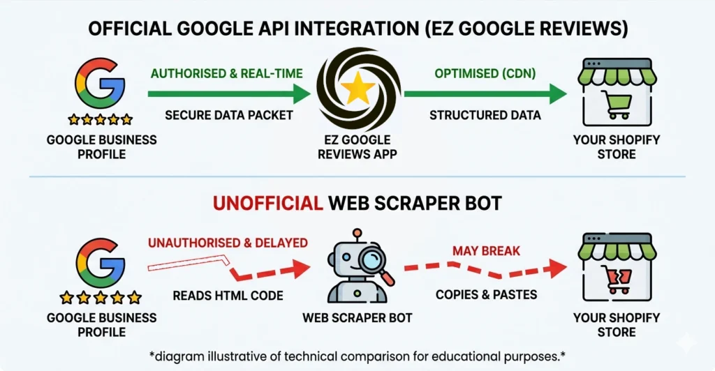 A comparison diagram showing the technical difference between an official Google API integration like EZ Google Reviews and an unofficial web scraper bot for a Shopify store.